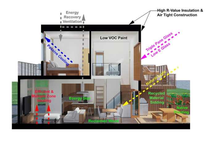 Sustainable design vancouver architecture interior idesignarch dunbar house modern ideas eco designs homes houses residence green canada natural plan family