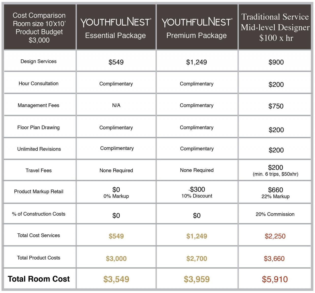 Luxury interior design materials cost comparison