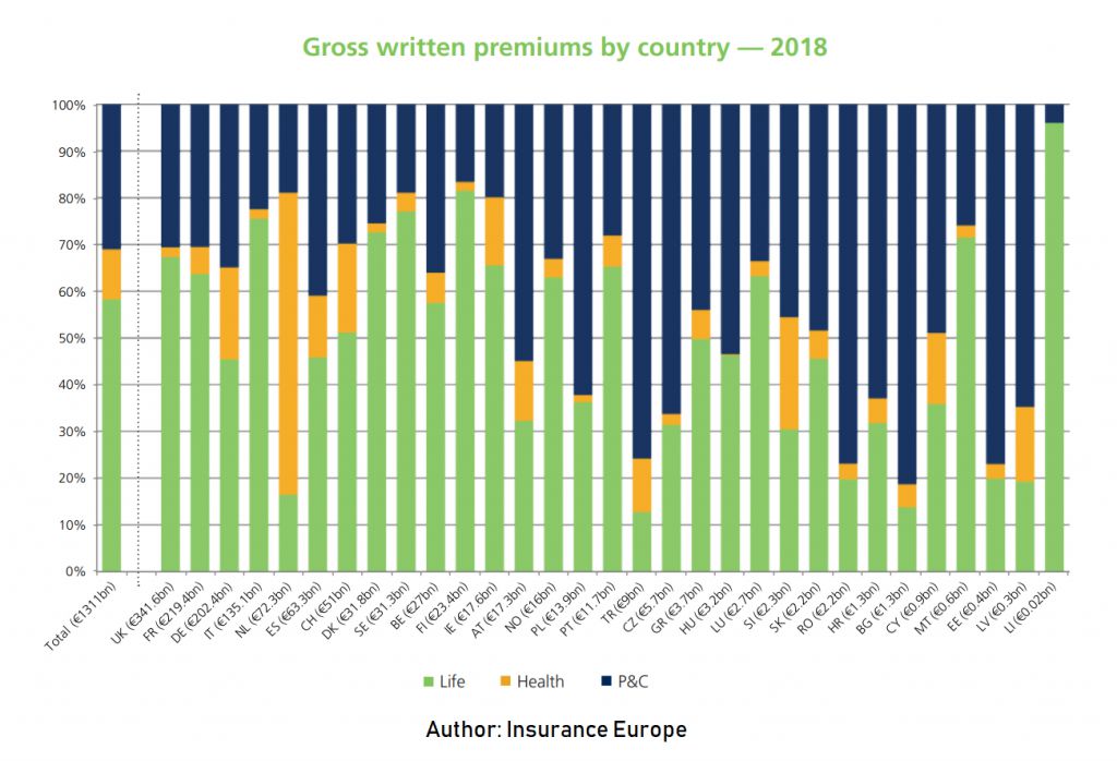 Home insurance premiums in Europe