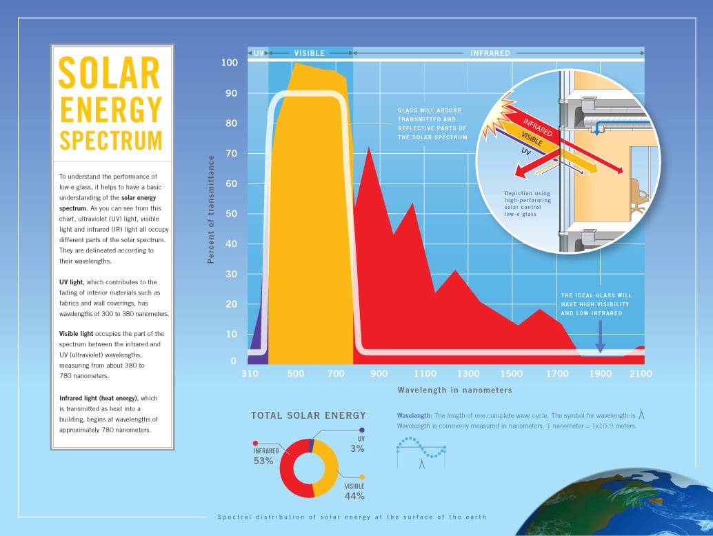 Low-E Glass (Low Emissivity Glass)